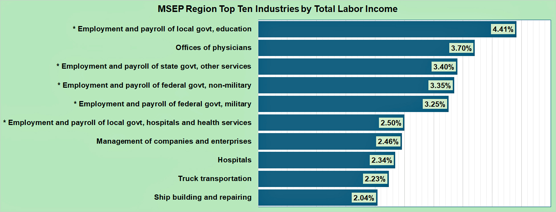 MSEP labor income